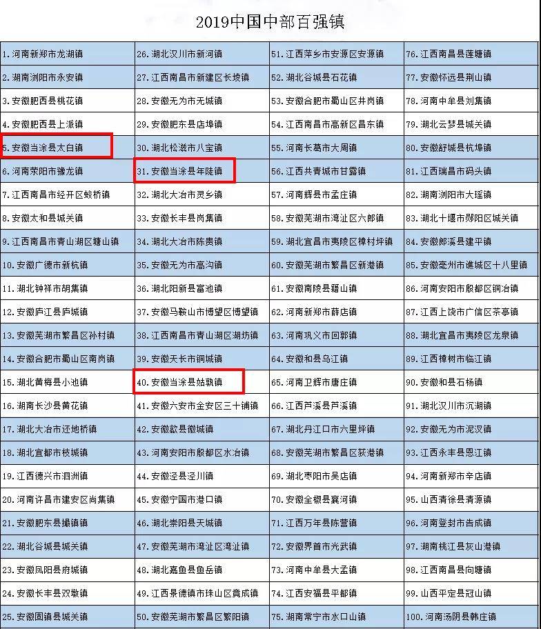 当涂三地实力上榜 2019中国中部百强镇 有你的家乡吗?|太阳成官网(图1)
当涂三地实力上榜 2019中国中部百强镇 有你的家乡吗?|太阳成官网(图1)