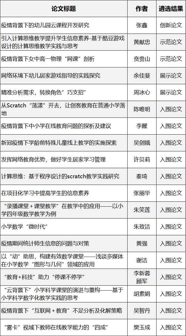 
​19篇！无锡教师论文又获奖啦“太阳成集团tyc”(图5)