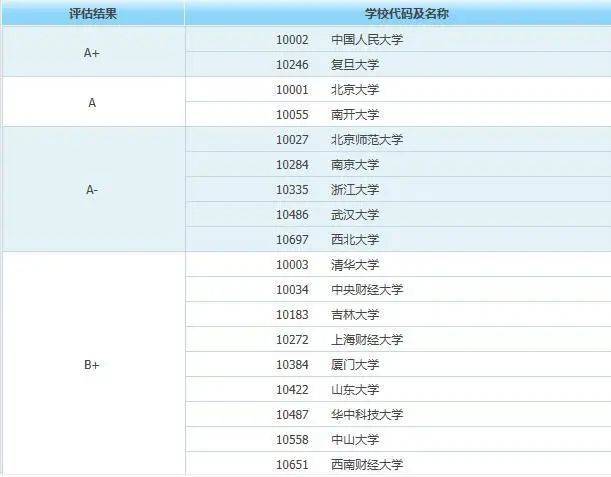 
2021考研院校排名：哲学、理论经济学和应用经济学（人文社科类）‘太阳集团tyc’(图9)