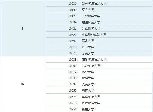 
2021考研院校排名：哲学、理论经济学和应用经济学（人文社科类）‘太阳集团tyc’(图10)
